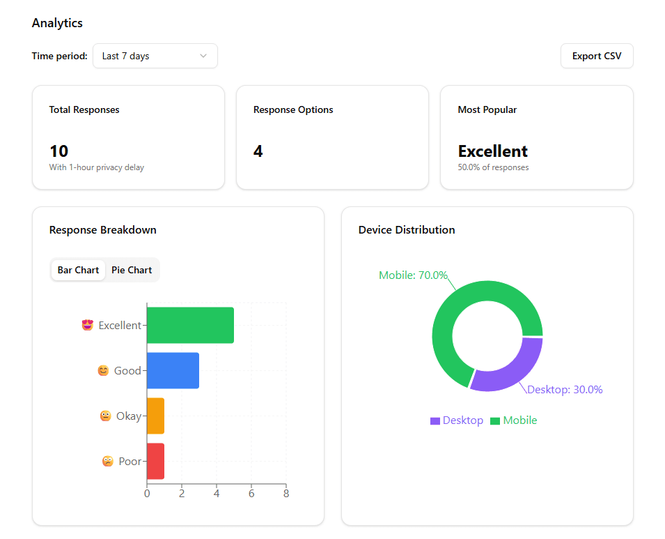 ScoreCode analytics dashboard showing response breakdown, device distribution, and survey metrics